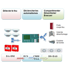 SOREHAL | Système de détection incendie : SDI